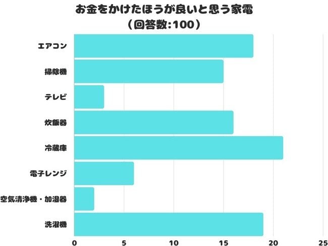 調査レポート】お金をかけたほうが良いと思う家電1位は「冷蔵庫」！「掃除機」は何位？