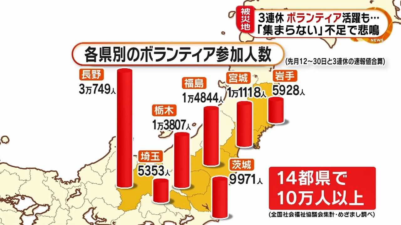 平日に人が集まらず 休日中心の災害ボランティアに限界 企業ボランティア 求める声も