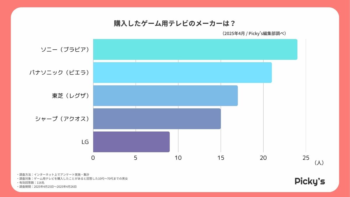 116人に聞いた！ゲーム用テレビの人気シリーズとは？リアルな声を調査
