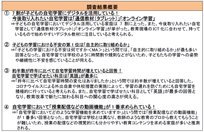 子どもがいる親世代に聞いた 自宅学習に関する意識調査アンケート 7割が子どもの自宅学習にデジタルを活用 自宅学習に求められている学習機能は 授業配信などの動画機能