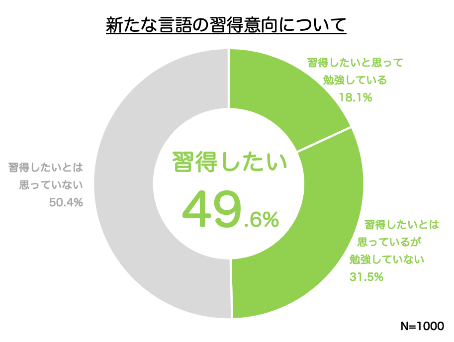 日本人の語学学習に関する調査 日本人の半分が語学学習に意欲 一方で学習を始めたことがない人が52 に上る結果に