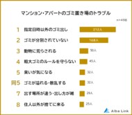 【マンション・アパートのゴミ置き場のトラブルランキング】男女498人アンケート調査