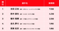 ＜「メルカリ」トレンド通信＞ 野球日本代表編：検索数急上昇1位「吉田 正尚」選手が、大会前後で約7.3倍に。「大谷 翔平」選手は、大会期間中検索数最多と不動の人気