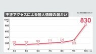 個人情報のべ2億6000万人分漏えい　政府が公表　10月に急増　「大変深刻、特設サイト立ち上げた」木原官房長官