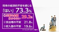 家計や支出“見える化”がカギ　働く人の7割超「将来に経済的不安」