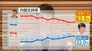 高市内閣支持率62.5％で横ばい　物価高対策は6割が「評価せず」　FNN世論調査