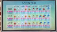 【天気コーナー】暦通りに収まらない猛烈な「残暑」　20日も「しつこい猛烈残暑」の見込み