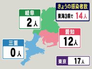 東京は17人…新型コロナ 東海3県で新規感染者14人 愛知の火曜推移は5人→8人→12人とやや増える