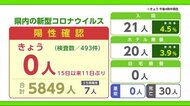 新型コロナ 26日は11日ぶりに陽性者なし【佐賀県】