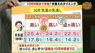 10月も静岡県は「暑い」予想 衣替えのタイミングは?【ただいま天気 10/4】