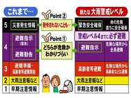 レベル5は「緊急安全確保」…大雨警戒レベルはこう変わる 今の「…