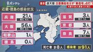 大阪で「56人」感染確認、重症病床の使用率は「4割を切る」　そ…