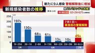 〈新型コロナ〉警報解除後の増加に「リバウンドの兆候」 新たに9人の感染発表【新潟】