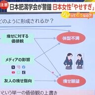 【日本肥満学会】骨粗しょう症や月経異常のリスクも…日本女性の痩せ過ぎに警鐘　約2割がBMI18.5以下「低体重」小学1年女児も35％が「痩せたい」　SNSで価値観浸透か