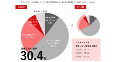 加速するグルメサイト離れ。「Google」利用率トップに。「食べログ敗訴は妥当」、飲食店で多数派