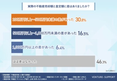 <不動産売却の実態調査>全体の4割が不動産購入時よりも高い金額で売却。5人に1人は査定額と売却額に500万円以上の差