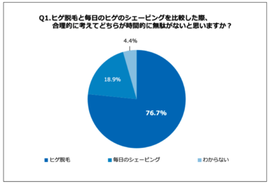 無駄なのは「毛」じゃなくて「時間」だった!年収1000万超男性の約7割が、「時間」「費用」共に合理的にお得なのは「ヒゲ脱毛」と回答