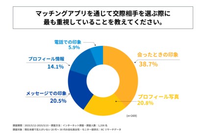 マッチングアプリを通じて交際相手を選ぶ際、最も重視するのは「会った時の印象」!株式会社Bright Managementが20代~30代の会社員女性のマッチングアプリ利用実態調査を実施!
