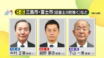 【衆院選】静岡5区　自民党・細野豪志 候補が10連勝に向け独走状態　中道改革連合・中村正善 候補は低迷　共産党・下山一美 候補は支持広がらず　中盤情勢