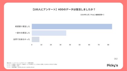 【100人にアンケート】HDDのデータ復旧サービス利用に関して、個人ユーザー向けの調査を行いました。