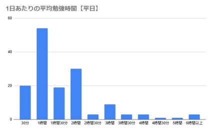 測量士補試験の勉強時間に関するアンケート結果「合格者の勉強時間は平日は1時間以上が86.5%、休日は2時間以上が72.5%」