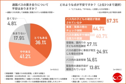 通園バスの置き去りに不安がある保護者は約8割!保護者が求める対策とは?