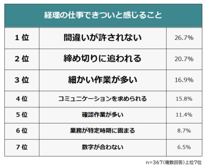【経理の仕事できついことランキング】男女367人アンケート調査