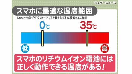 「冬はスマホの電池すぐに減る」は思い込みではなく事実　 バッテリー長持ちさせる4つの方法とは
