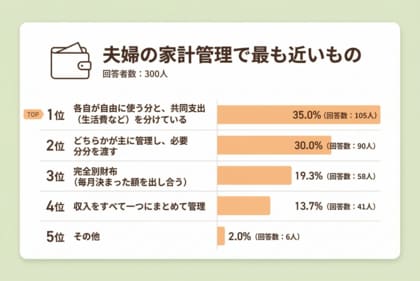 【夫婦の家計管理はどうしてる？】回答者300人アンケート調査