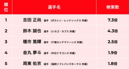 ＜「メルカリ」トレンド通信＞ 野球日本代表編：検索数急上昇1位「吉田 正尚」選手が、大会前後で約7.3倍に。「大谷 翔平」選手は、大会期間中検索数最多と不動の人気