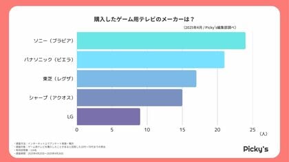 116人に聞いた!ゲーム用テレビの人気シリーズとは?リアルな声を調査