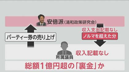 自民最大派閥・安倍派、政治資金パーティー券の販売ノルマ超過分収入を議員側にキックバックの疑い　事実上の「裏金」は1億円超か