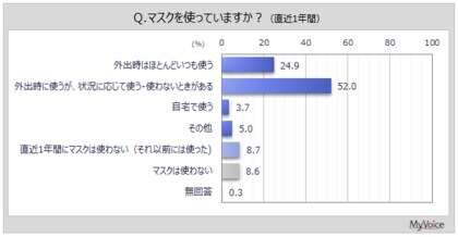 【マスクに関する調査】外出時、状況に応じてマスクの有無を使い分ける人は5割強。直近1年間にマスクを使用した人が期待する機能・効果は「ウイルスや花粉などのカット率が高い」が約66％