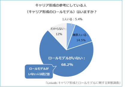 【キャリア形成とロールモデルに関する実態調査】ロールモデル不在が約7割、しかし半数以上が「必要」と回答　ロールモデルの存在で職場満足やキャリア意識に2倍以上の差と判明