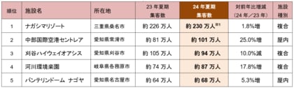 2024年夏期 東海3県主要集客施設・集客実態調査の結果を公表