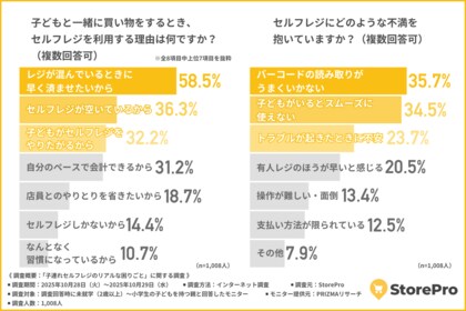 【レジ前で始まる親子の攻防】8割以上の子どもがセルフレジを「やりたい」、約6割の親は「疲れる」現実