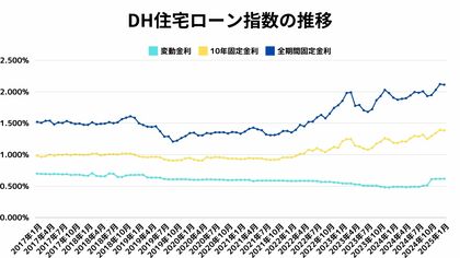 【2025年1月住宅ローン金利】国内に潜む潜在的な金利上昇圧力と、注視すべきはトランプ次期大統領の経済政策の行く末