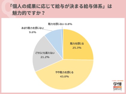「個人の成果に応じて給与が決まる給与体系」は、魅力を感じると回答した26卒が約7割。「自分の成長を明確に感じることができそう」の声