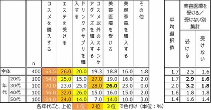 秋冬のご褒美スキンケア、6割以上が “コスメ購入”。 “美容医療” は30代の4人にひとり。スキンケアは自身にとって、メンタルをポジティブにする存在