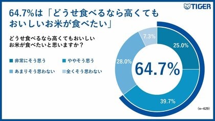 【タイガー魔法瓶「お米と炊飯器に関する意識調査」】「どうせ食べるなら高くてもおいしいお米が食べたい」と考える消費者が64.7% 価格よりもおいしさを重視する消費者の価値観が明らかに