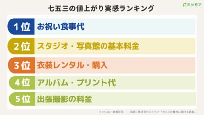 七五三の値上げ実感、約3割が『食事代』に ―― 着物・写真を上回る結果
