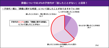 <帰省シーズンに考える、親の葬儀>親の想い、知らないままでいいですか?葬儀について親子どちらも約6割が「対話を望む」も62.4%の子世代が「話したことがない」と回答!