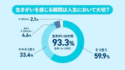 生きがい実態調査