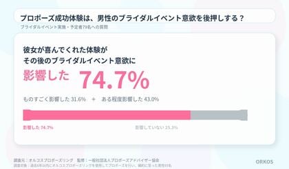 “箱パカ”プロポーズ体験が、男性のブライダルイベント意欲を後押し