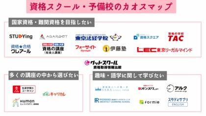 「グッドスクール・資格取得情報比較」が『資格スクール・予備校のカオスマップ』を公開