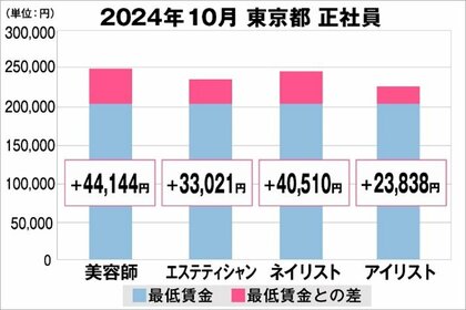 美プロ調べ「2024年10月 最低賃金から見る美容業界の給料調査」~東京版~