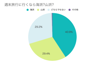 週末旅行に行くなら、海派?山派?「海の日」「山の日」夏の3連休に行きたいエリアTOP3を発表!