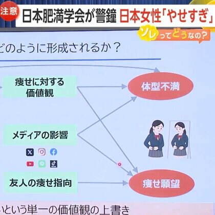 【日本肥満学会】骨粗しょう症や月経異常のリスクも…日本女性の痩せ過ぎに警鐘　約2割がBMI18.5以下「低体重」小学1年女児も35％が「痩せたい」　SNSで価値観浸透か