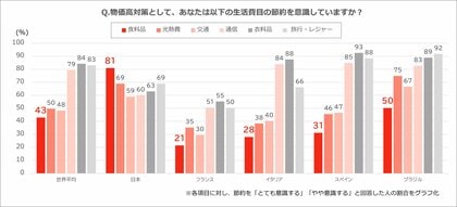 長引く物価高の影響か!?日本の食への節約意識が世界で最も高い結果に…エデンレッド・グローバル調査「FOOD Barometer 2024」を公開