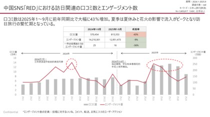Yoren、中国SNS上の訪日旅行に関する口コミ160万件のソーシャルリスニングに基づく、「中国インバウンドレポート2025年」を発表